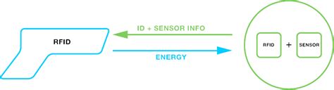 farsens iot